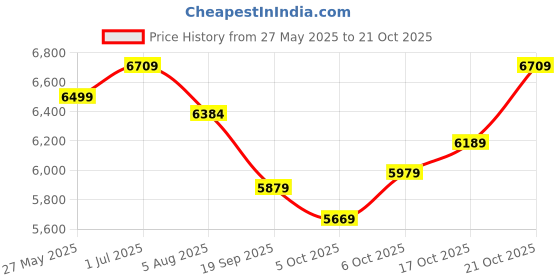 flipkart.com plantex Ceramic Basin for Bathroom/Table Top Basin/Washbasin for Bathroom - (NC-663) Counter Top plantex Price History Graph from 27 May 2025 to 21 Oct 2025