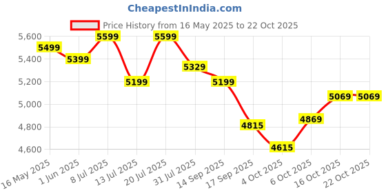 flipkart.com plantex Ceramic Basin for Bathroom/Table Top Basin/Washbasin for Bathroom - (NC-828) Counter Top plantex Price History Graph from 16 May 2025 to 21 Oct 2025