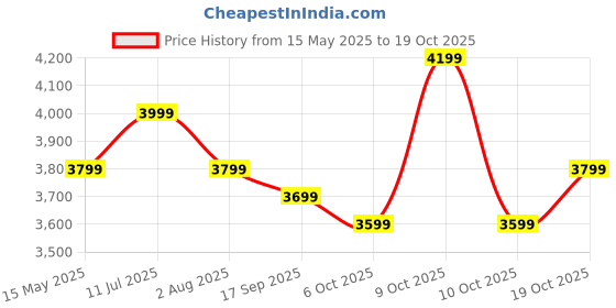 flipkart.com plantex Ceramic Basin for Bathroom/Table Top Ceramic Basin/Washbasin for Bathroom (APS-SLATE-NS-403) Counter Top plantex Price History Graph from 15 May 2025 to 19 Oct 2025