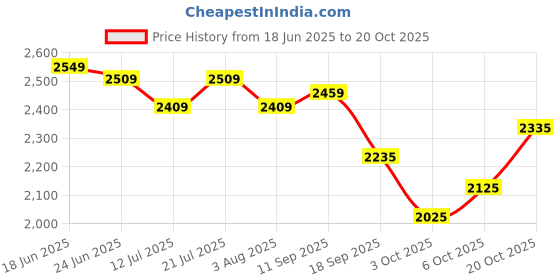 flipkart.com plantex Ceramic Basin for Bathroom/Table Top Ceramic Basin/Washbasin for Bathroom (BOAT-NS-BLACK-Marble Finish) Counter Top plantex Price History Graph from 18 Jun 2025 to 20 Oct 2025