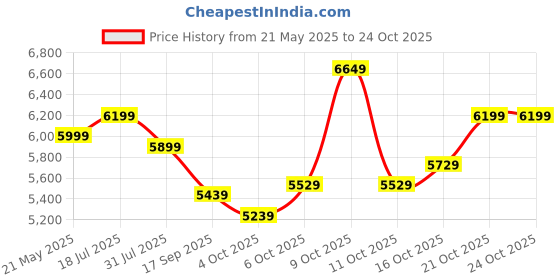 flipkart.com plantex Ceramic Basin for Bathroom/Table Top Ceramic Basin/Washbasin Sink for Bathroom Counter Top plantex Price History Graph from 21 May 2025 to 21 Oct 2025