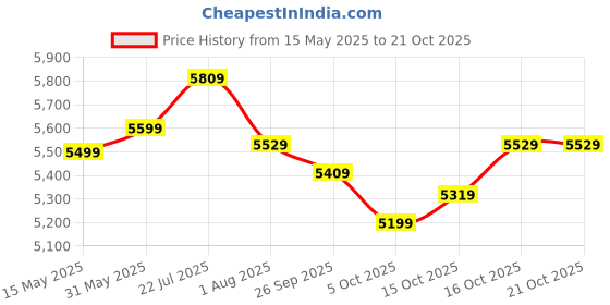flipkart.com plantex Ceramic Basin for Bathroom/Table Top Wash Basin/Wash Basin Hand Wash (NC-642) Counter Top plantex Price History Graph from 15 May 2025 to 21 Oct 2025