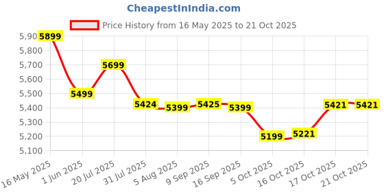 flipkart.com plantex Ceramic Basin for Bathroom/Table Top Wash Basin/Washbasin for Bathroom (EQTT-084) Counter Top plantex Price History Graph from 16 May 2025 to 21 Oct 2025