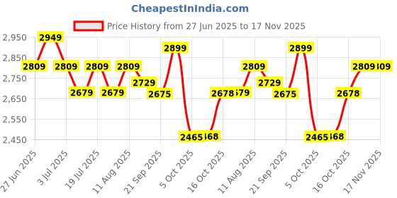 flipkart.com plantex Ceramic Basin for Bathroom/Table Top Wash Basin/Washbasin -Marble Finish (ALPHA-NS-104) Table Top Basin plantex Price History Graph from 27 Jun 2025 to 17 Nov 2025