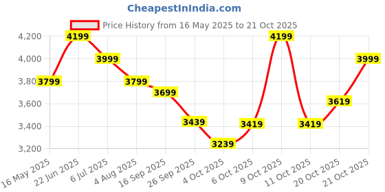 flipkart.com plantex Ceramic Basin for Bathroom/Tabletop Basin/Washbasin Hand Wash -Marble Finish (APS-SLATE-NS-442) Table Top Basin plantex Price History Graph from 16 May 2025 to 21 Oct 2025