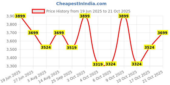 flipkart.com plantex Ceramic Basin for Bathroom/Tabletop Wash Basin/Washbasin - Matt Finish (CRETA-NS-BLACK) Table Top Basin plantex Price History Graph from 19 Jun 2025 to 21 Oct 2025