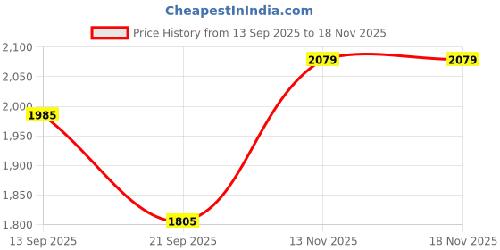 flipkart.com plantex Ceramic Basin with Stainless Steel Pillar Cock/Wall Hung Basin/Deck Mount Tap Corner Basin plantex Price History Graph from 13 Sep 2025 to 17 Nov 2025