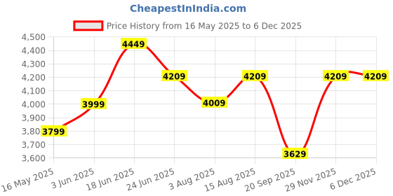flipkart.com plantex Ceramic Basin/Table Top Wash Basin for Bathroom/Wash Basin for Home/Office Counter Top plantex Price History Graph from 16 May 2025 to 4 Dec 2025