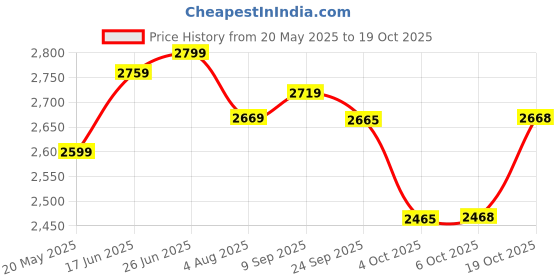 flipkart.com plantex Ceramic Basin/Tabletop Wash Basin/Washbasin for Bathroom(Marble Finish) ALPHA-NS-103 Table Top Basin plantex Price History Graph from 20 May 2025 to 19 Oct 2025