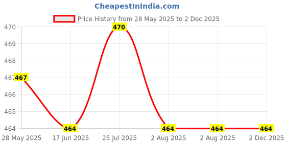 flipkart.com bonzeal Ceramic Black King Coffee With Lid Spoon Set Gift for Men 450ml Ceramic Coffee Mug bonzeal Price History Graph from 28 May 2025 to 1 Dec 2025