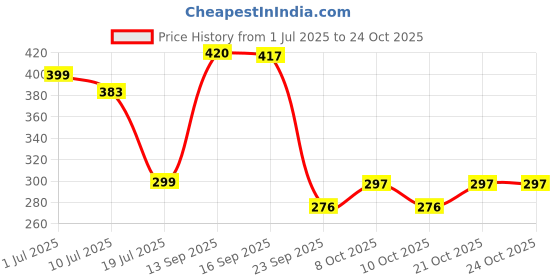 flipkart.com fnp Ceramic blue Bell Wind Chime Ceramic Windchime fnp Price History Graph from 1 Jul 2025 to 24 Oct 2025