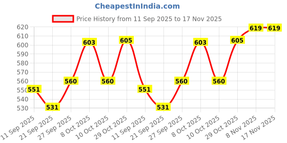flipkart.com brills Ceramic Brown & Green Serving Bowl for pasta, Noodles etc (Microwave Safe)- Bowl Serving Set brills Price History Graph from 11 Sep 2025 to 17 Nov 2025