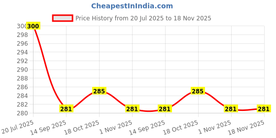 flipkart.com home delight Ceramic BrownDiffuser_SandalwoodCinnamon_Fragrances_One Tealight Candles(Pack-1) Diffuser Set, Aroma Oil home delight Price History Graph from 20 Jul 2025 to 17 Nov 2025