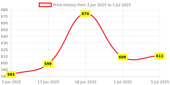 flipkart.com clubx Ceramic Butter Dish Box Container Cheese Server Storage Keeper Tray With Lid Butter Dish, Bowl, Fries Basket Serving Set clubx Price History Graph from 3 Jun 2025 to 5 Jul 2025