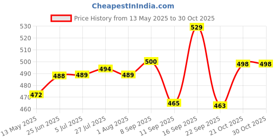 flipkart.com potzo Ceramic Butter Dish with Lid, 250 ML, Mughal Painting Design Butter Dish potzo Price History Graph from 13 May 2025 to 30 Oct 2025