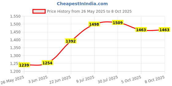 flipkart.com Ceramic caffeine Ceramic Handmade Yellow Leaf Combo Dinner Set (Set of 4) Dinner Set caffeine Price History Graph from 26 May 2025 to 8 Oct 2025