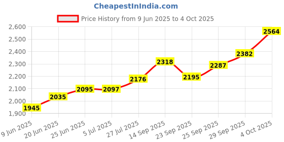 flipkart.com Ceramic caffeine Ceramic Handmade Yellow Leaf Combo Dinner Set (Set of 8 ) Dinner Set caffeine Price History Graph from 9 Jun 2025 to 4 Oct 2025