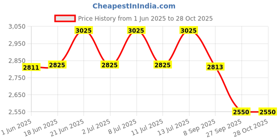 flipkart.com a vintage affair Ceramic Cake Server a vintage affair Price History Graph from 1 Jun 2025 to 27 Oct 2025