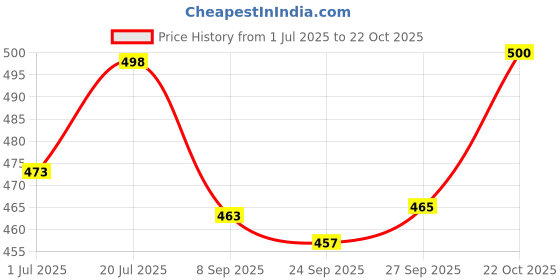 flipkart.com hindustani saudagar Ceramic Cereal Bowl Hand Painted Ceramic Soup Bowl Set of 2 with Spoon hindustani saudagar Price History Graph from 1 Jul 2025 to 21 Oct 2025