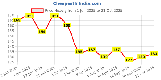 flipkart.com la jarden Ceramic Clay for Modelling Sculptures 450 grams la jarden Price History Graph from 1 Jun 2025 to 21 Oct 2025