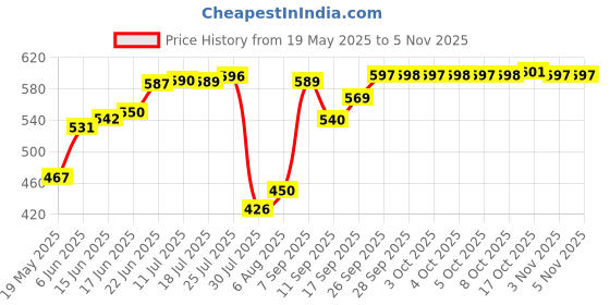flipkart.com ceramiczone Ceramic Coffee & Tea Cups with Modern Art Work of Alive Deer Print, Set of 6 ceramiczone Price History Graph from 19 May 2025 to 3 Nov 2025