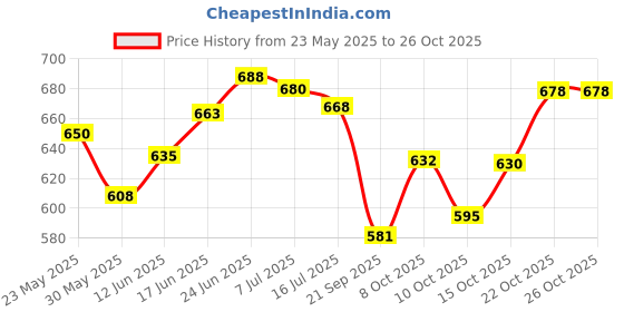 flipkart.com anwaliya Ceramic Coffee Set of Handcrafted Design Tea Cups, Stackable Ceramic Coffee Mug anwaliya Price History Graph from 23 May 2025 to 26 Oct 2025