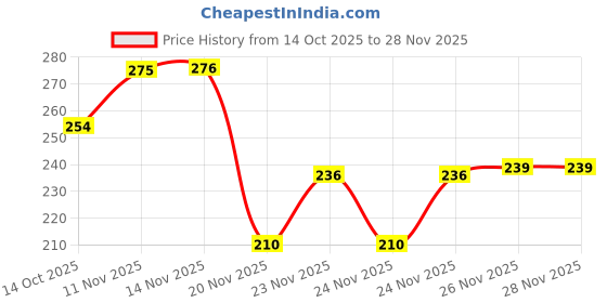 flipkart.com abc Ceramic Coffee with 3D Bow and Red Heart Design Ceramic Coffee Mug abc Price History Graph from 14 Oct 2025 to 26 Nov 2025