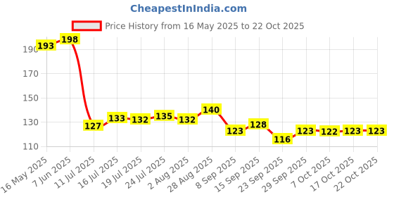 flipkart.com hc the crafts Ceramic Coffees, Milk Milk black 250ml pack of 1 Ceramic Coffee Mug hc the crafts Price History Graph from 16 May 2025 to 21 Oct 2025