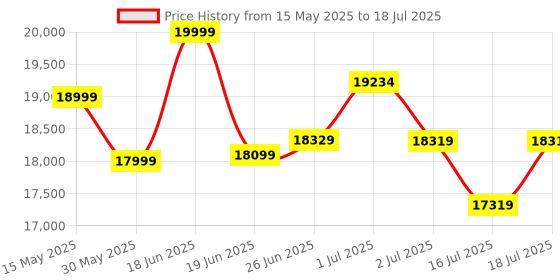 flipkart.com plantex Ceramic Commode for Toilet/Rimless Western Commode/Commode with Soft Closing Toilet Seat - P Trap - (LAS04, Blue) Western Commode plantex Price History Graph from 15 May 2025 to 16 Jul 2025