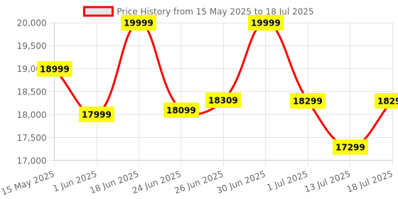 flipkart.com plantex Ceramic Commode for Toilet/Rimless Western Commode/Commode with Soft Closing Toilet Seat - P Trap - (LAS05, Brown) Western Commode plantex Price History Graph from 15 May 2025 to 18 Jul 2025