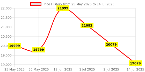 flipkart.com plantex Ceramic Commode for Toilet/Rimless Western Commode/S-Trap Commode with Soft Closing Toilet Seat - (Square, APS-3041) Western Commode plantex Price History Graph from 25 May 2025 to 14 Jul 2025