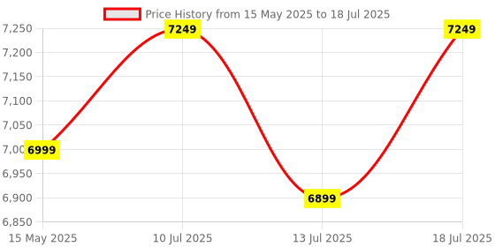 flipkart.com plantex Ceramic Commode for Toilet/Western Commode/One Piece Commode with Soft Closing Toilet Seat - S Trap (APS-Crisil-9-S) Western Commode plantex Price History Graph from 15 May 2025 to 13 Jul 2025