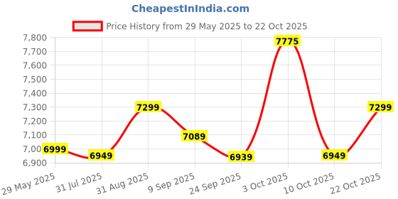 flipkart.com plantex Ceramic Commode for Toilet/Western Commode/Western Toilet with Soft Closing Seat (APS-773) Western Commode plantex Price History Graph from 29 May 2025 to 22 Oct 2025