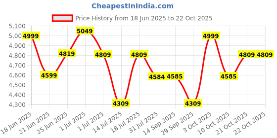 flipkart.com plantex Ceramic Commode For Toilet/Western Toilet With Soft Closing Toilet Seat S-Trap (APS-735) Western Commode plantex Price History Graph from 18 Jun 2025 to 22 Oct 2025