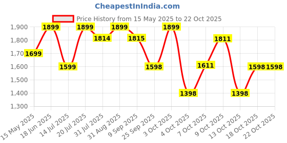 flipkart.com plantex Ceramic Corner Basin for Bathroom/Kitchen/Wall-Hung Hand Wash Basin - (Cornia) APS-1062 Corner Basin plantex Price History Graph from 15 May 2025 to 21 Oct 2025