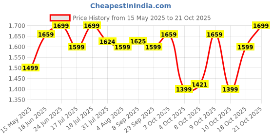 flipkart.com plantex Ceramic Corner Wash Basin for Bathroom/Kitchen/Wall-Hung Wash Basin - (Breva) APS-1063 Corner Basin plantex Price History Graph from 15 May 2025 to 21 Oct 2025