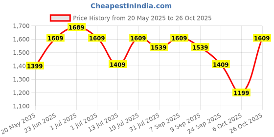 flipkart.com plantex Ceramic Corner Wash Basin/Kitchen/Wall-Hung Hand Wash Basin - (Lily) APS-1061 Corner Basin plantex Price History Graph from 20 May 2025 to 26 Oct 2025