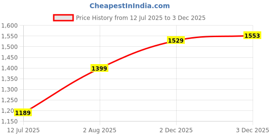 flipkart.com dev Ceramic Countertop Wash Basin Side Handle Flush Tank dev Price History Graph from 12 Jul 2025 to 2 Dec 2025
