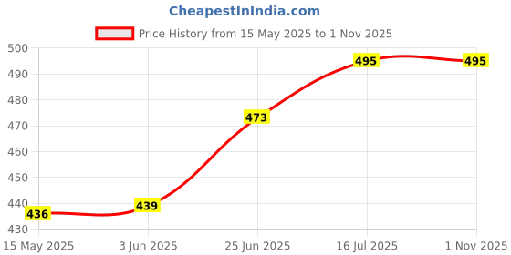 flipkart.com mbsc Ceramic Decorative Bowl White Marble Flower Shape Urli (Bowl) for Fruits mbsc Price History Graph from 15 May 2025 to 1 Nov 2025