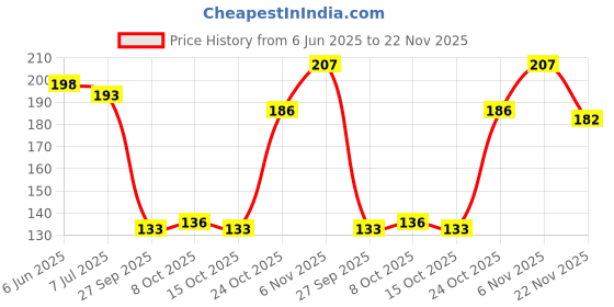flipkart.com shieldsmore Ceramic Designer AXIS BANK Printed Coffee Cup/Mug For GIFT 325ML Ceramic Coffee Mug shieldsmore Price History Graph from 6 Jun 2025 to 22 Nov 2025
