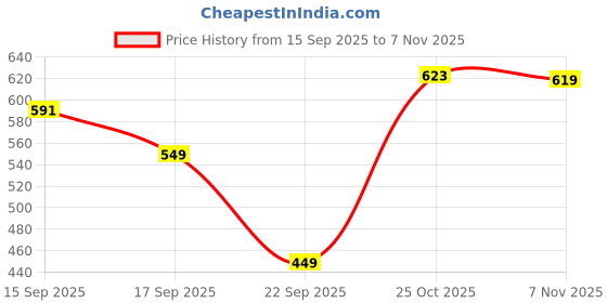 flipkart.com shadowgreen Ceramic Dessert Bowl shadowgreen Price History Graph from 15 Sep 2025 to 7 Nov 2025