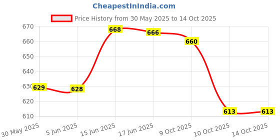 flipkart.com your local store Ceramic Dessert Bowl Cone Shape Ice Cream Set with Spoon ( Pack Of 6 ) your local store Price History Graph from 30 May 2025 to 14 Oct 2025