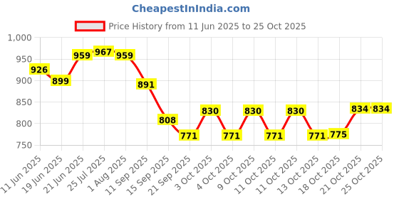 flipkart.com claymistry Ceramic Dining & Serving tray, Set of 3, Microwave-safe, Dishwasher-safe Tray claymistry Price History Graph from 11 Jun 2025 to 21 Oct 2025