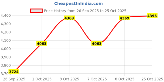 flipkart.com yourowndcor Ceramic Dinner Set 18 Pieces 6 Dinner Plates, 6 Quarter Plates & 6 Bowls Dinner Set yourowndcor Price History Graph from 26 Sep 2025 to 25 Oct 2025