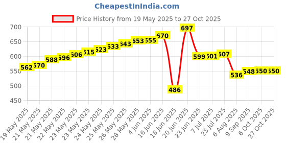 flipkart.com balrama Ceramic Dome Sediment Non Electric Gravity Mineral Water Pot Tap Mount Water Filter balrama Price History Graph from 19 May 2025 to 27 Oct 2025