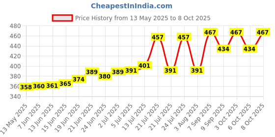 flipkart.com asian aura Ceramic Electric Aroma Diffuser Diffuser Set asian aura Price History Graph from 13 May 2025 to 8 Oct 2025
