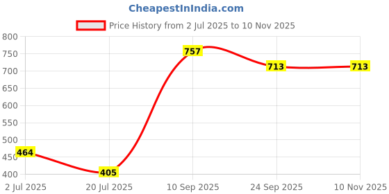 flipkart.com shikharretails Ceramic Electric Aroma Diffuser Matki Shape Oil Burner with Electric Mirchi Bulb(Color-Yellow Size- Large ) Table Lamp shikharretails Price History Graph from 2 Jul 2025 to 9 Nov 2025