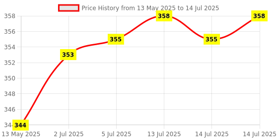 flipkart.com asian aura Ceramic Electric Diffuser Diffuser Set asian aura Price History Graph from 13 May 2025 to 14 Jul 2025