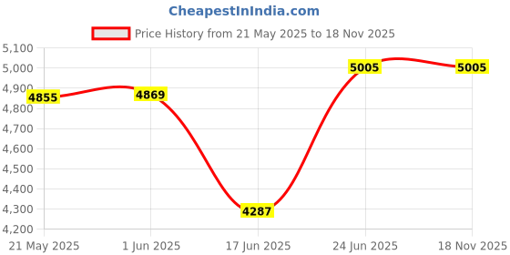 flipkart.com joyo cera Ceramic EWC P Trap with Slim Hydraulic Soft Close Seat Cover 54cm x 34cm x 40cm Floor Mounted European Water Closet Western Commode P Trap Western Commode joyo cera Price History Graph from 21 May 2025 to 18 Nov 2025