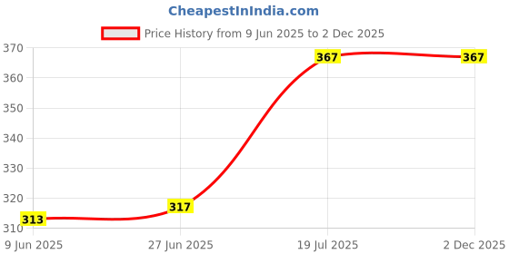 flipkart.com alkajal Ceramic filter cartridge Bottled Water Dispenser alkajal Price History Graph from 9 Jun 2025 to 2 Dec 2025